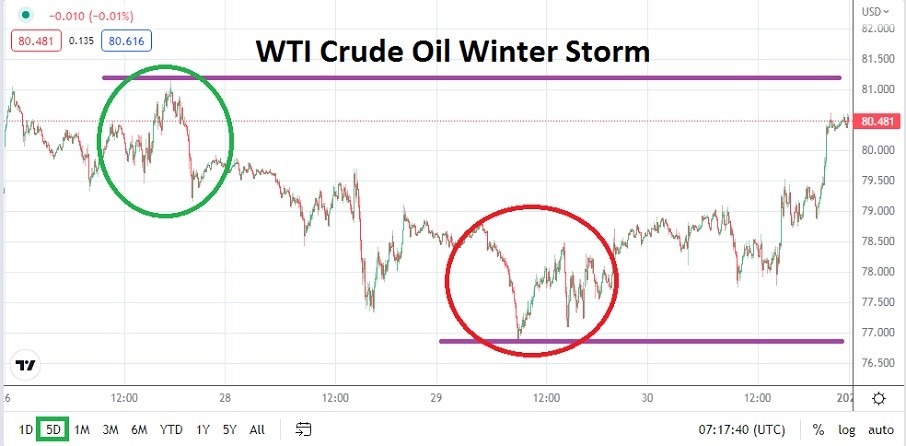 الرسم البياني الأسبوعي للنفط الخام الرسم البياني الأسبوعي للنفط الخام